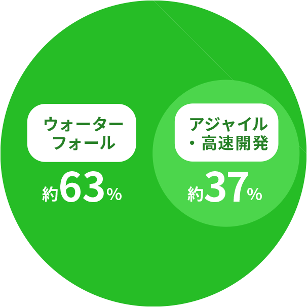 SES、派遣契約